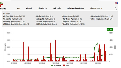 BOT Cầu Thái Hà mới phân phối được 72% cổ phiếu phát hành riêng lẻ 