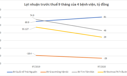 Lợi nhuận ngành chăm sóc sức khoẻ giảm mạnh nhưng vẫn có ngoại lệ