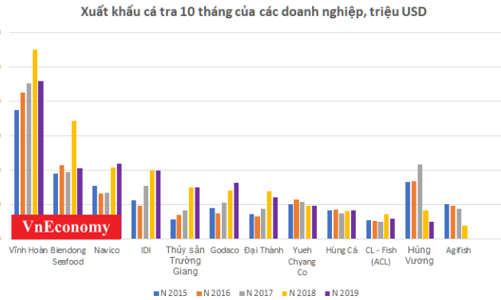 Xuất khẩu cá tra 10 tháng: Thị trường Trung Quốc tiếp tục 