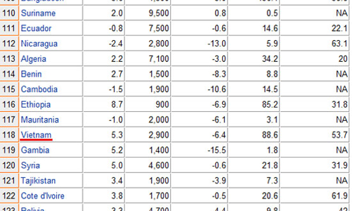 Môi trường kinh doanh tại Việt Nam xếp hạng 11 từ dưới lên
