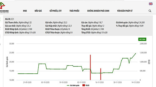 Bộ Xây dựng thoái thành công 40,53% vốn tại Tổng công ty Xây dựng số 1