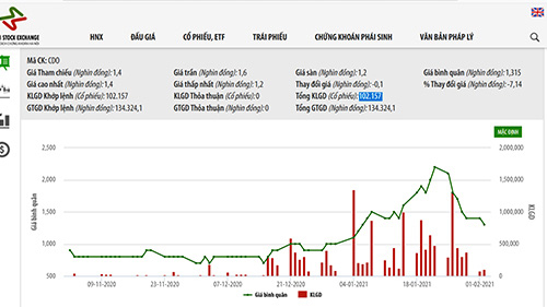 Công bố thông tin sai, CDO bị phạt tiền