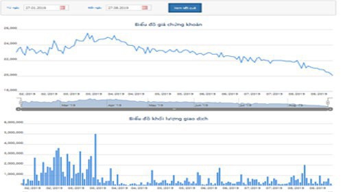 CII muốn bán 35 triệu cổ phiếu quỹ với giá 32.650 đồng/cổ phiếu
