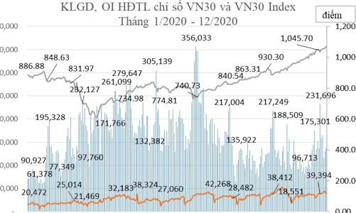 Tài khoản phái sinh tăng 88% trong năm 2020