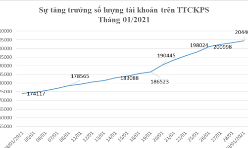 Hết tháng 1, đã có 204.407 tài khoản giao dịch phái sinh, tăng 17,4%