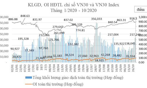 Số lượng tài khoản giao dịch phái sinh vẫn tiếp tục tăng