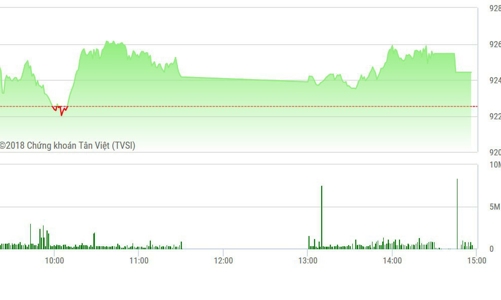 Chứng khoán chiều 22/11: TPB, VPB đột biến mạnh