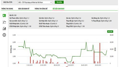 CMS bị phạt hơn 4,9 tỷ tiền thuế thời kỳ 2017-2018