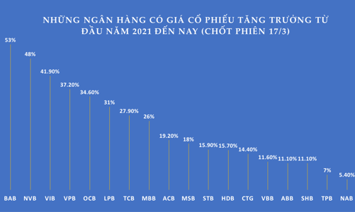 Vì sao cổ phiếu ngân hàng lũ lượt vượt đỉnh trong tháng 3?