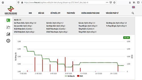 Vi phạm công bố thông tin, Gia Lai CTC bị phạt cảnh cáo và tiền