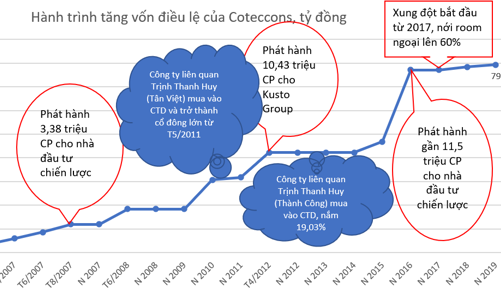 [Câu chuyện doanh nghiệp] Bước ngoặt lịch sử của Coteccons