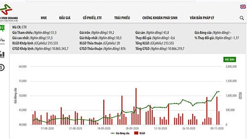 Viettel bán đấu giá 7,75 triệu cổ phiếu CTR giá khởi điểm 46.600 đồng