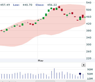  Nhận định thị trường chứng khoán tuần từ 29/6 - 3/7