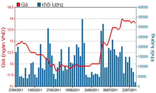Dragon Capital chốt lời, cổ đông nội bộ STB dồn dập đăng ký mua