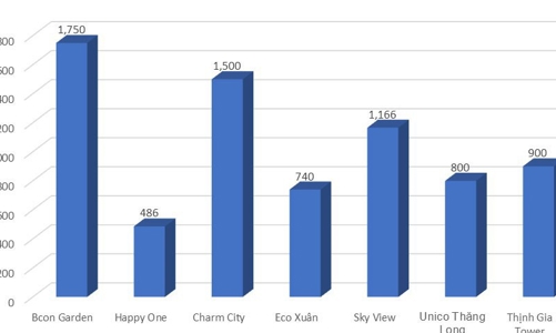 Thị trường căn hộ Bình Dương sôi động trong quý 2 và 3/2019