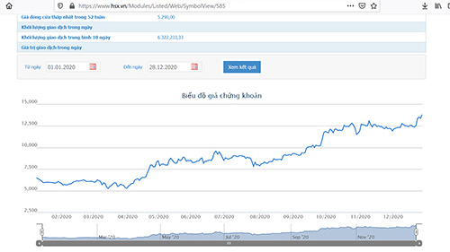 Giá tăng mạnh, PVCB Capital muốn bán 2 triệu cổ phiếu Đạm Cà Mau