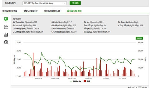 Vinachem muốn thoái hết vốn tại Hóa chất Đức Giang, giá 49.100 đồng/cổ phiếu