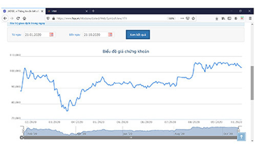 DHG báo lãi quý 3 đạt 166 tỷ, tăng gần 42% cùng kỳ