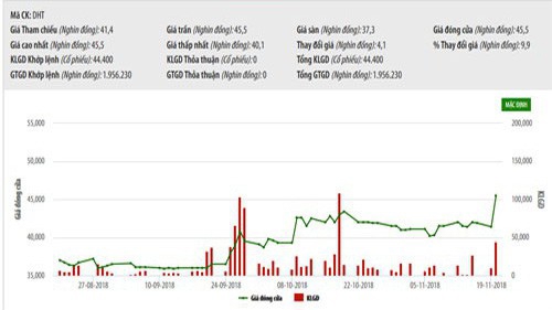 Cổ phiếu DHT được lựa chọn vào rổ HNX30