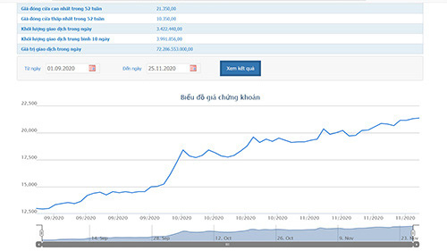Giá tăng, DIG muốn bán hết cổ phiếu quỹ