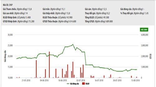Nhựa Đồng Nai bị phạt và truy thu gần 6,8 tỷ đồng tiền thuế