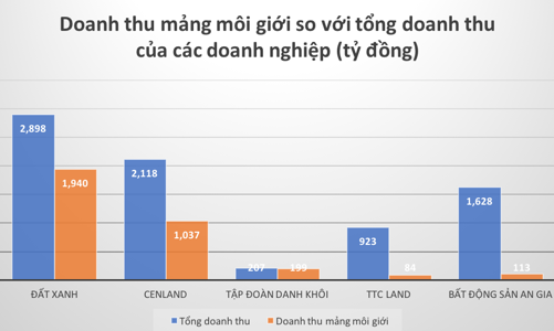 Doanh nghiệp môi giới bất động sản thu về bao nhiêu tiền từ mảng kinh doanh cốt lõi?