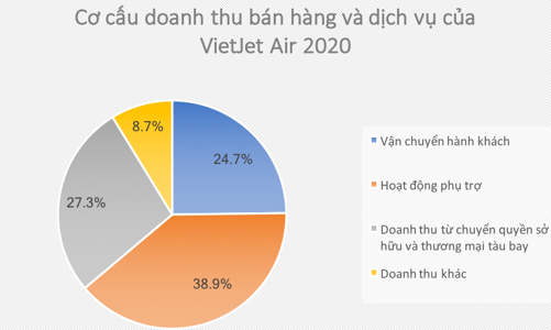 VietJet Air lãi 70 tỷ đồng trong năm 2020