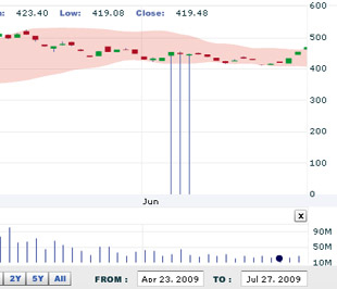 Nhận định thị trường chứng khoán ngày 28/7