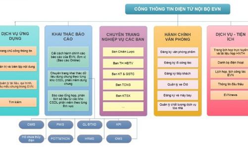 EVN giảm 86% báo cáo giấy và điện tử hoá các dịch vụ điện