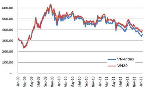 VN30 có thực sự “chuẩn” hơn VN-Index?