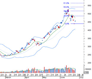 Nhận định thị trường chứng khoán ngày 25/6