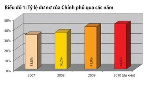 Liệu Việt Nam đã tính đúng và đủ nợ công?