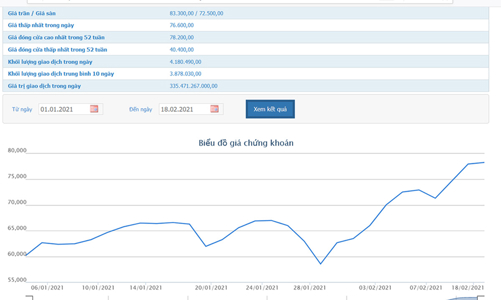 Giá tăng, Quỹ ngoại Norges Bank chốt lãi cổ phiếu FPT