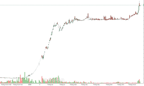 GAB báo lãi còi, chỉ 233 triệu đồng quý 3/2020