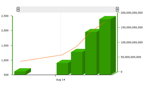 Đã có trên 5.400 tài khoản giao dịch phái sinh sau một tuần mở cửa