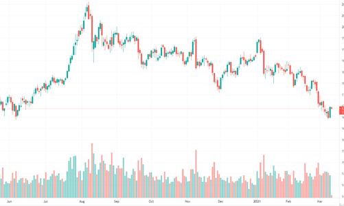 Chờ gói kích cầu của Mỹ, vàng thế giới tăng vọt, trong nước đi ngang