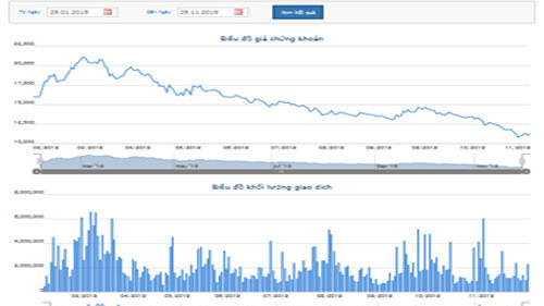 Giá cổ phiếu đi xuống, HBC muốn mua 10 triệu cổ phiếu quỹ