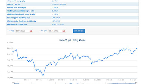 Đầu tư Tài chính Nhà nước TP.HCM muốn bán 25 triệu cổ phiếu HCM