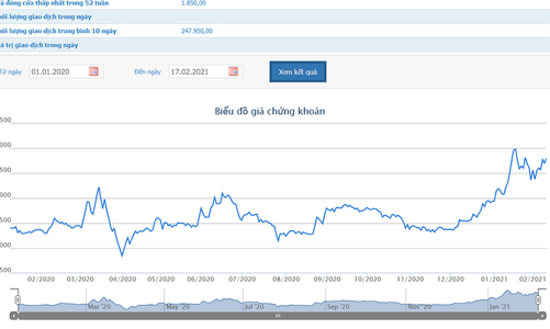 Một cổ phiếu thị giá hơn 3.000 đồng, Chủ tịch lương 250 triệu/tháng