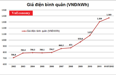EVN sẽ tính lại giá điện từ ngày 1/10