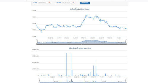 Thaco tiếp tục mua thêm triệu cổ, tăng sở hữu tại HNG lên gần 27%