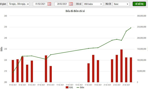 Thanh khoản HNX giảm gần 23% trong tháng 2, SHB giao dịch lớn nhất