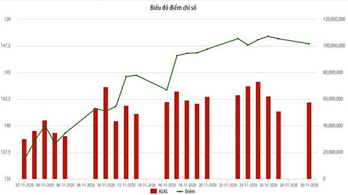 Vốn hoá HNX tăng 7,6%, giá trị giao dịch bình quân tăng gần 10% trong tháng 11