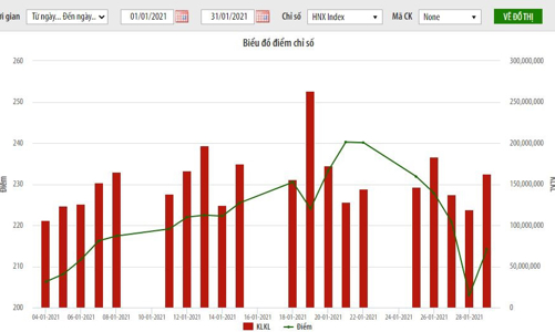 Giá trị giao dịch cổ phiếu trên HNX trong tháng 1 tăng hơn 73%