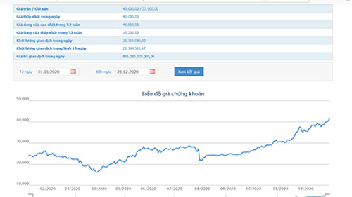 Quỹ PENM III mới bán được hơn 10 triệu HPG
