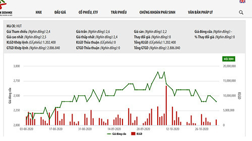 9 tháng, Tasco báo lỗ hơn 89 tỷ đồng
