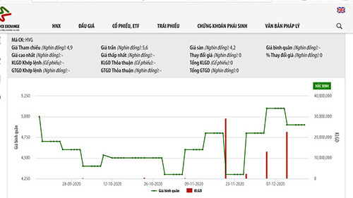 Thaco đã thoái hết vốn tại HVG