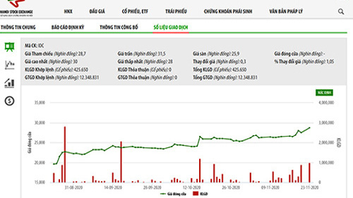 9 nhà đầu tư trong nước đăng ký mua vượt 17% lượng chào bán cổ phiếu Idico