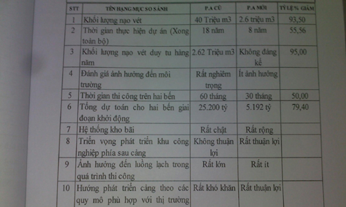 Đổi phương án xây cảng 30.000 tỷ: Các chuyên gia nói gì?