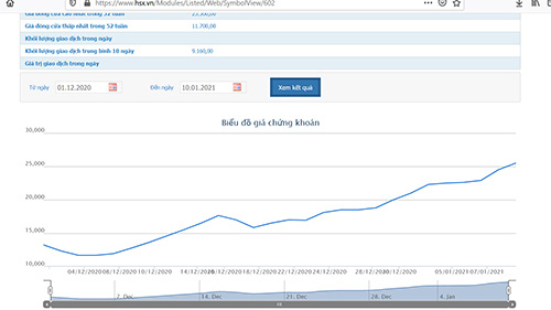 Thị giá 25.500 đồng, KPF chào bán hơn 36 triệu cổ phiếu cho cổ đông giá 10.000 đồng